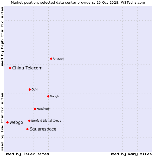 Market position of Squarespace vs. China Telecom vs. webgo