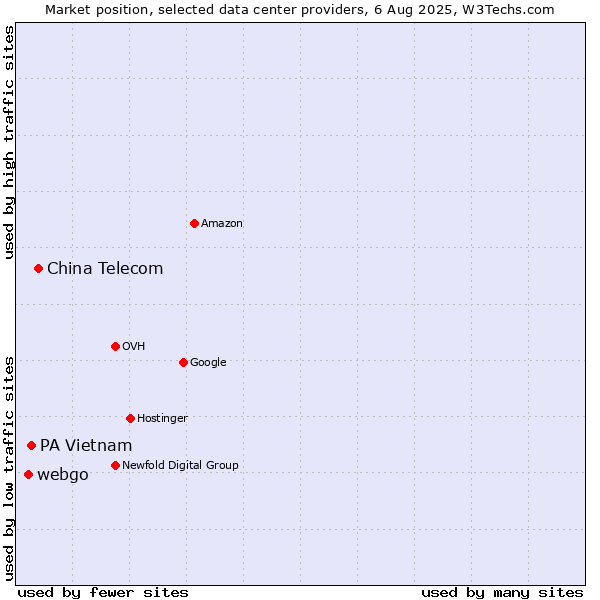 Market position of China Telecom vs. PA Vietnam vs. webgo