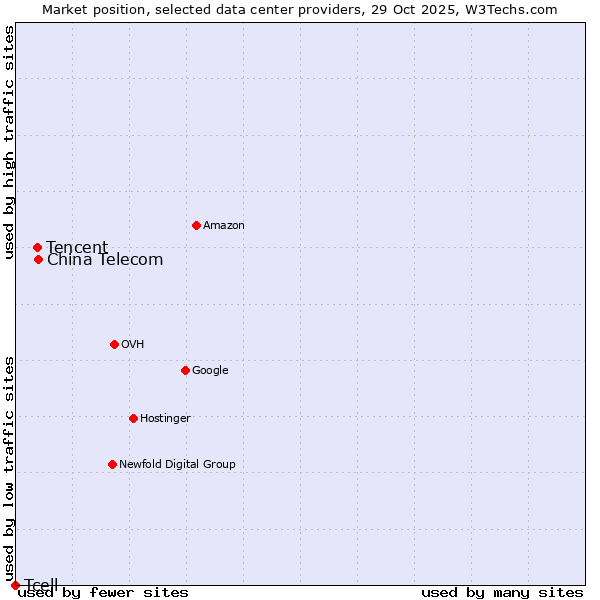 Market position of China Telecom vs. Tencent vs. Tcell