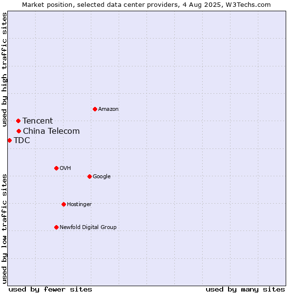 Market position of China Telecom vs. Tencent vs. TDC
