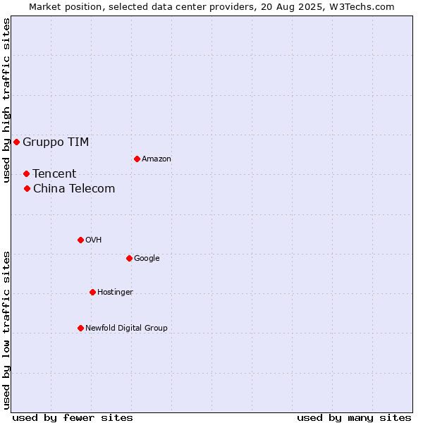 Market position of China Telecom vs. Tencent vs. Gruppo TIM