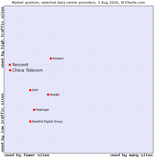 Market position of China Telecom vs. Tencent