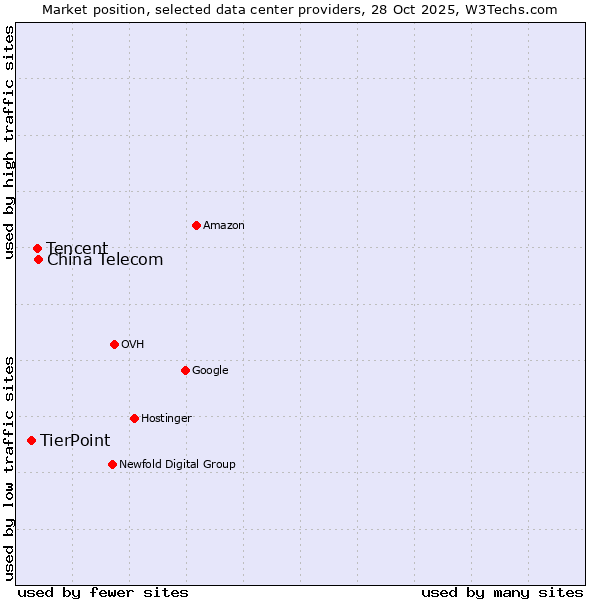 Market position of China Telecom vs. Tencent vs. TierPoint