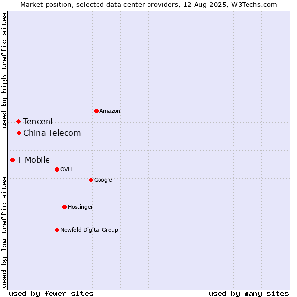 Market position of China Telecom vs. Tencent vs. T-Mobile