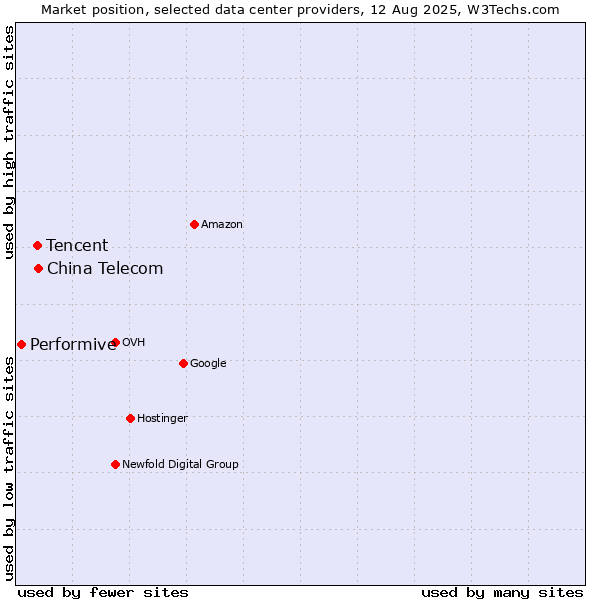 Market position of China Telecom vs. Tencent vs. Performive