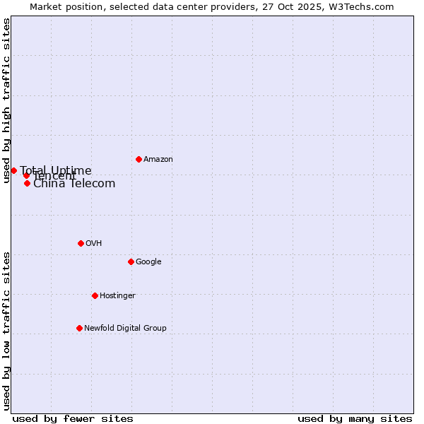 Market position of China Telecom vs. Tencent vs. Total Uptime