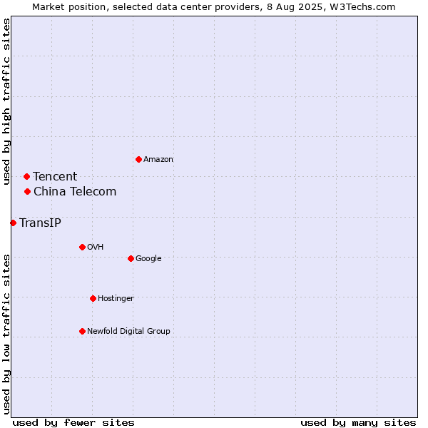 Market position of China Telecom vs. Tencent vs. TransIP