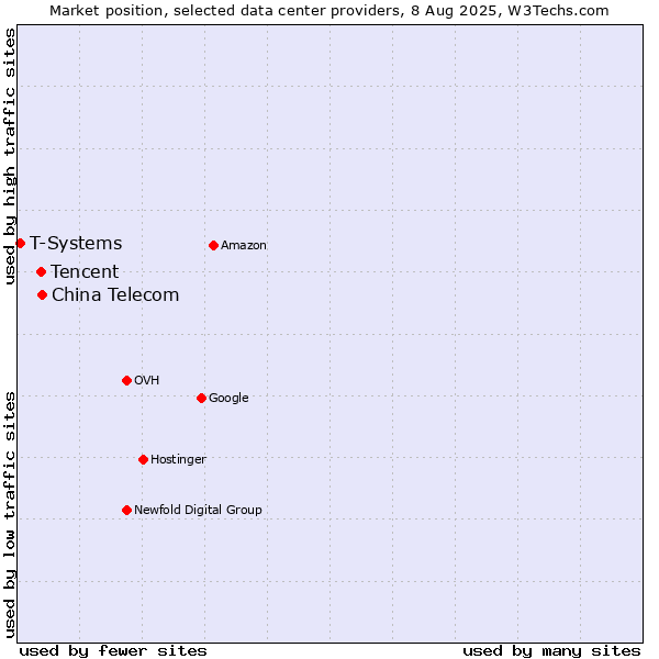 Market position of China Telecom vs. Tencent vs. T-Systems