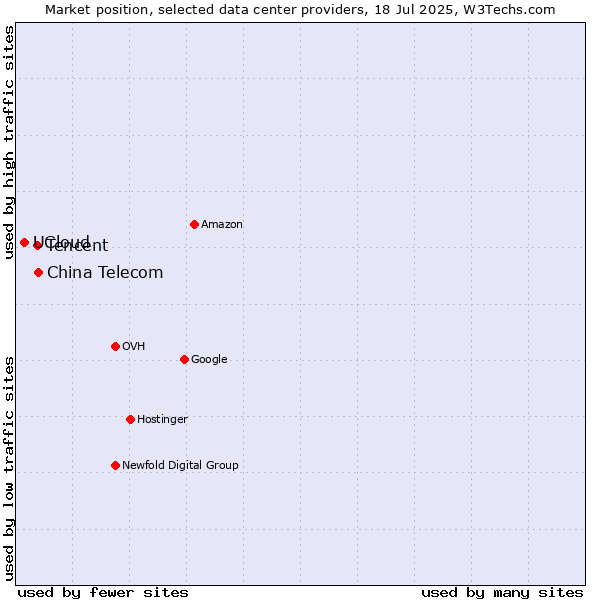 Market position of China Telecom vs. Tencent vs. UCloud