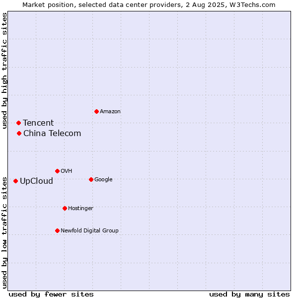 Market position of China Telecom vs. Tencent vs. UpCloud