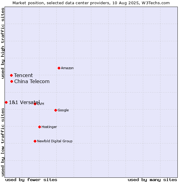 Market position of China Telecom vs. Tencent vs. 1&1 Versatel