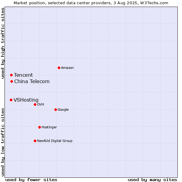 Market position of China Telecom vs. Tencent vs. VSHosting