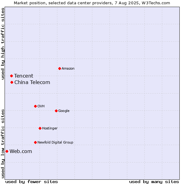 Market position of China Telecom vs. Tencent vs. Web.com