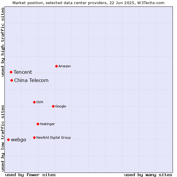 Market position of China Telecom vs. Tencent vs. webgo