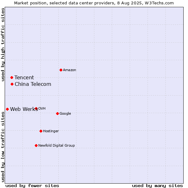 Market position of China Telecom vs. Tencent vs. Web Werks