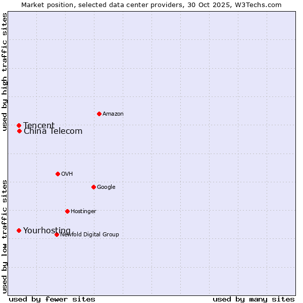 Market position of China Telecom vs. Tencent vs. Yourhosting
