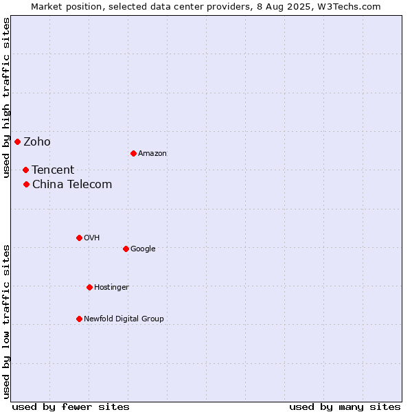 Market position of China Telecom vs. Tencent vs. Zoho
