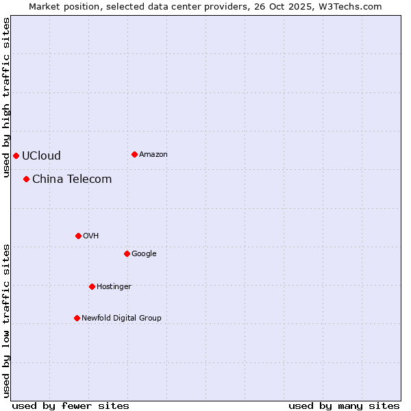 Market position of China Telecom vs. UCloud
