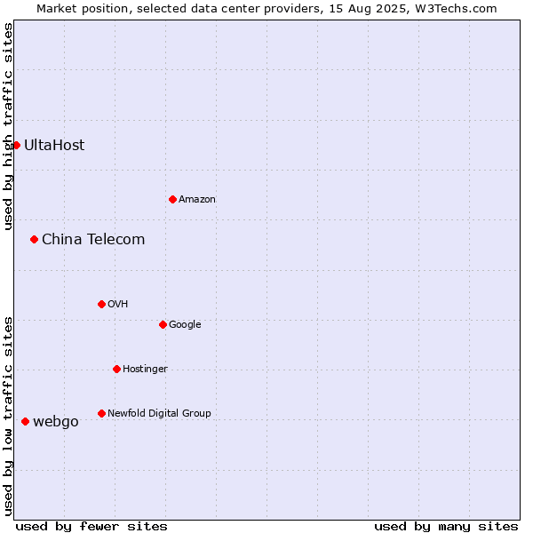 Market position of China Telecom vs. webgo vs. UltaHost