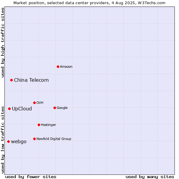 Market position of China Telecom vs. UpCloud vs. webgo