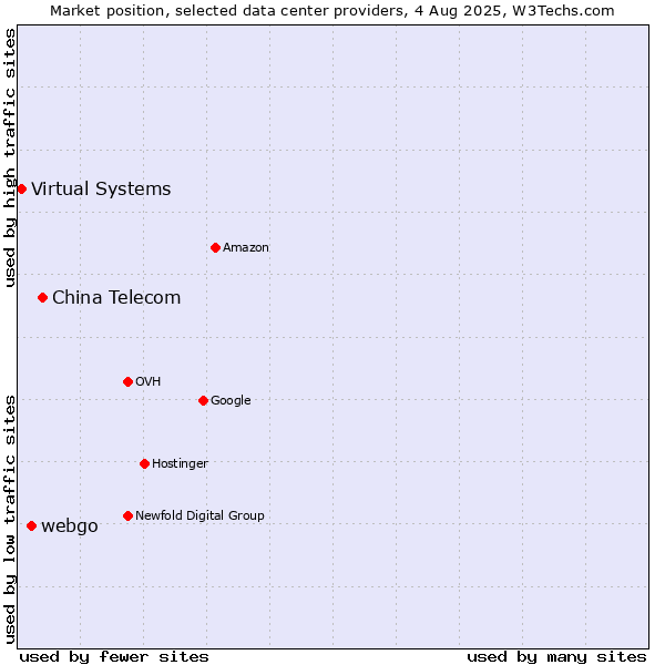 Market position of China Telecom vs. webgo vs. Virtual Systems