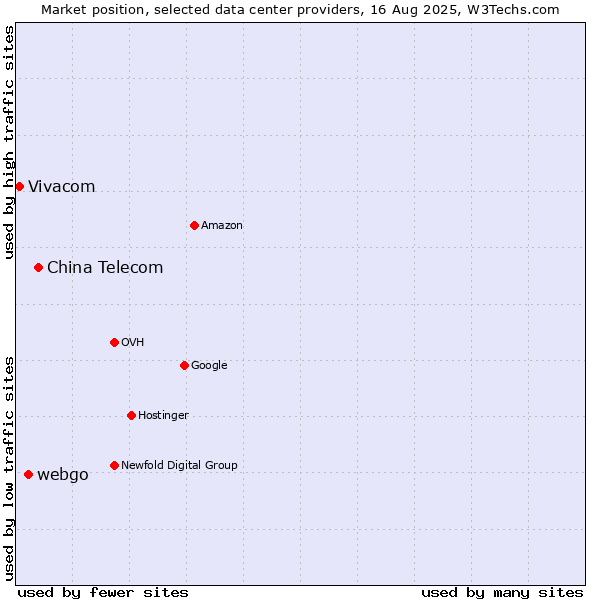 Market position of China Telecom vs. webgo vs. Vivacom