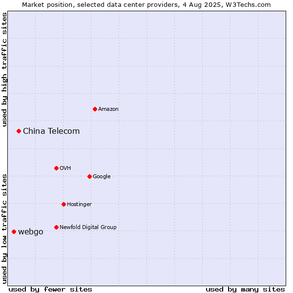 Market position of China Telecom vs. webgo