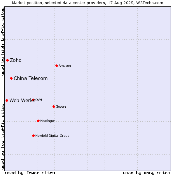 Market position of China Telecom vs. Zoho vs. Web Werks