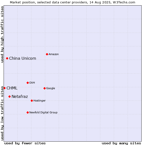 Market position of Netafraz vs. China Unicom vs. CHML