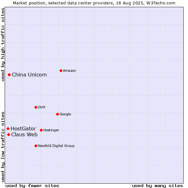 Market position of China Unicom vs. Claus Web vs. HostGator