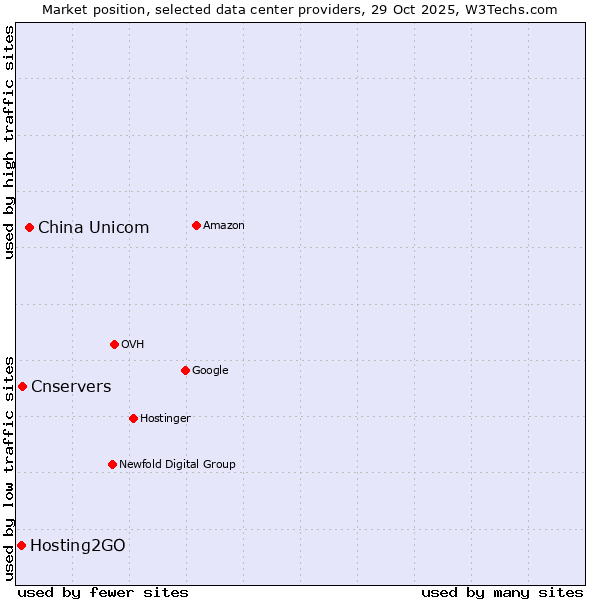 Market position of China Unicom vs. Cnservers vs. Hosting2GO