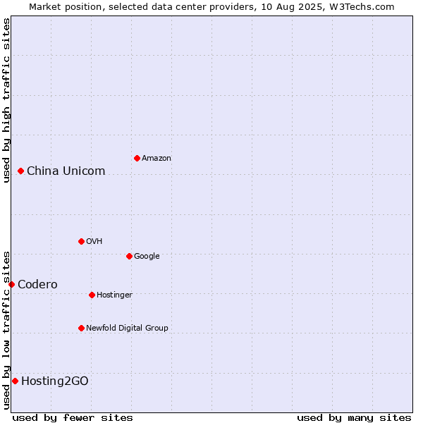 Market position of China Unicom vs. Hosting2GO vs. Codero