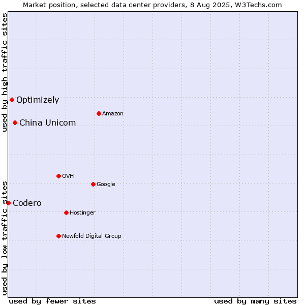 Market position of China Unicom vs. Optimizely vs. Codero