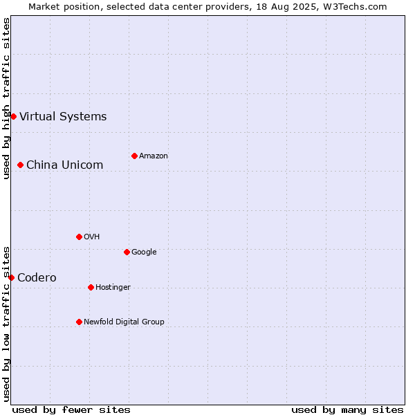 Market position of China Unicom vs. Virtual Systems vs. Codero