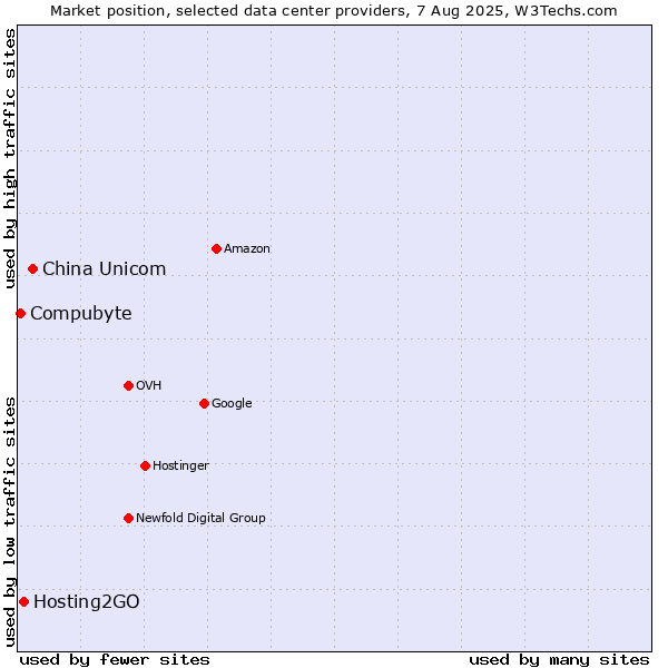 Market position of China Unicom vs. Hosting2GO vs. Compubyte