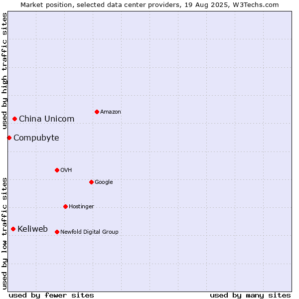 Market position of China Unicom vs. Keliweb vs. Compubyte