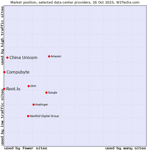 Market position of China Unicom vs. Compubyte vs. Root.lu