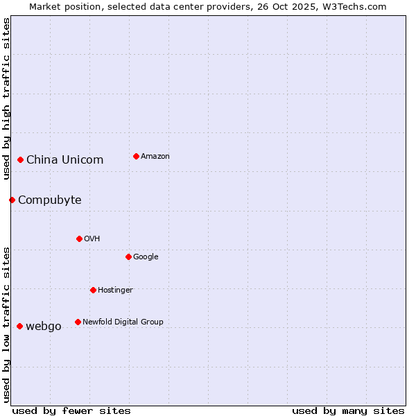 Market position of China Unicom vs. webgo vs. Compubyte