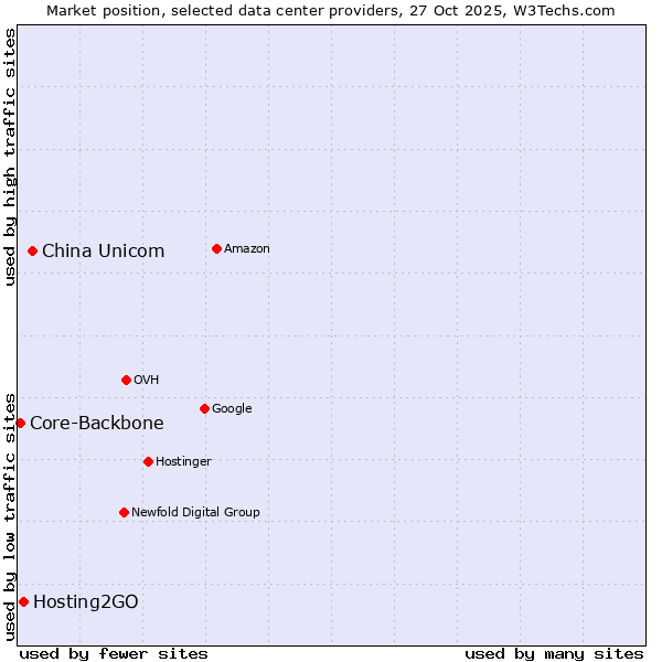 Market position of China Unicom vs. Hosting2GO vs. Core-Backbone