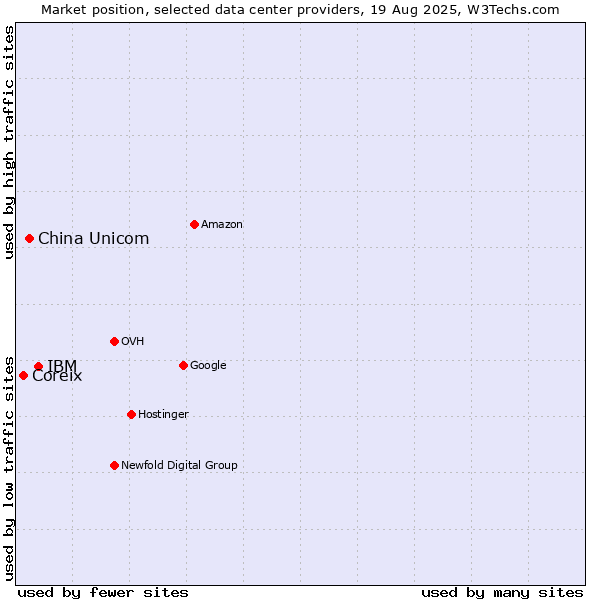 Market position of IBM vs. China Unicom vs. Coreix