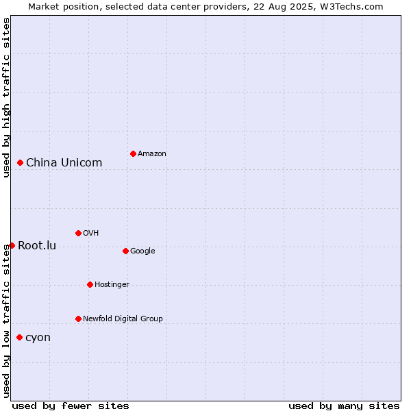 Market position of China Unicom vs. cyon vs. Root.lu