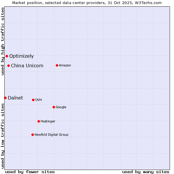 Market position of China Unicom vs. Optimizely vs. Dalnet