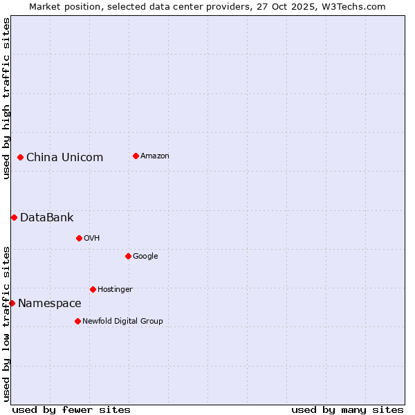 Market position of China Unicom vs. DataBank vs. Namespace