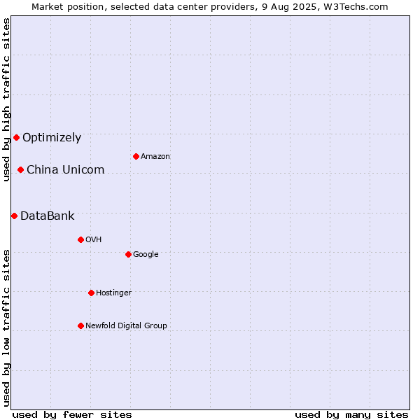 Market position of China Unicom vs. Optimizely vs. DataBank