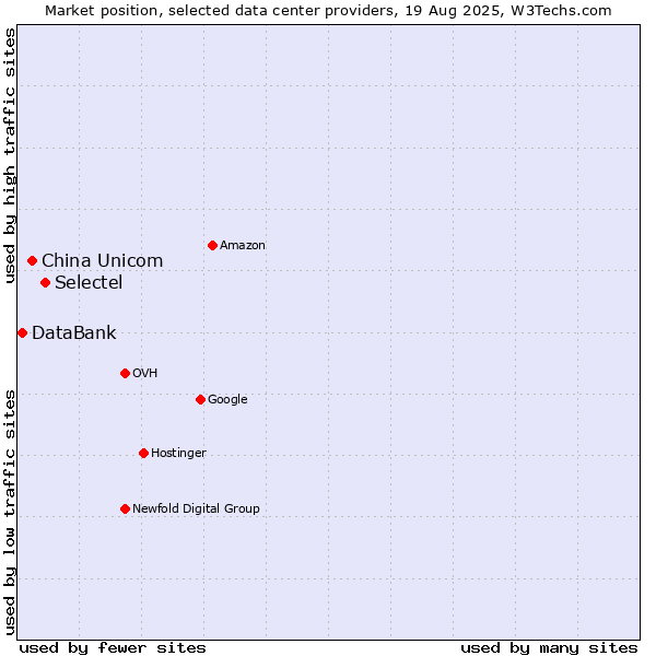 Market position of Selectel vs. China Unicom vs. DataBank