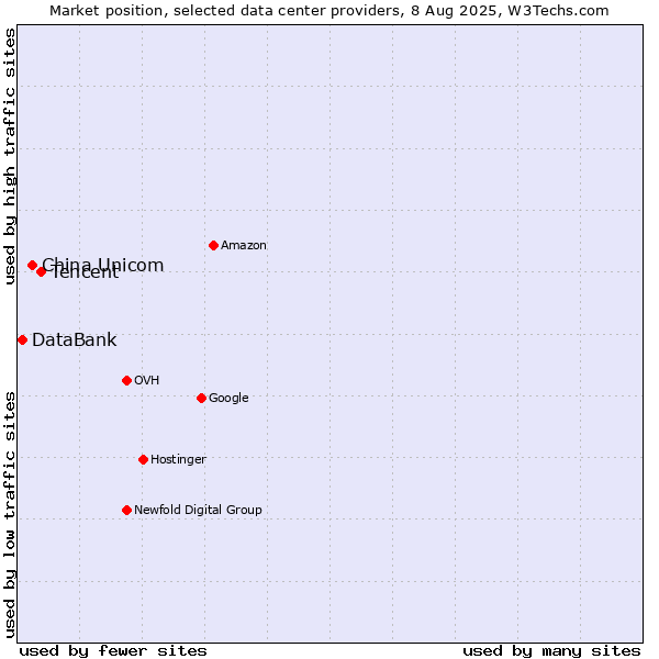 Market position of Tencent vs. China Unicom vs. DataBank