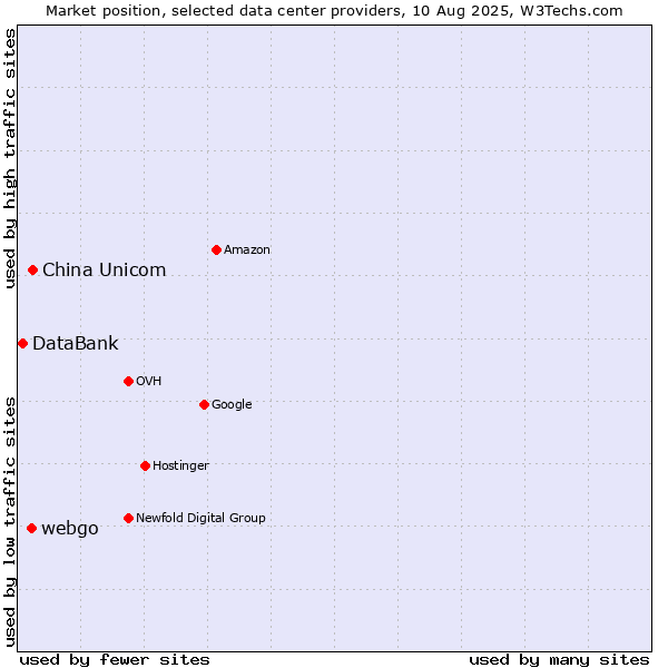 Market position of China Unicom vs. webgo vs. DataBank