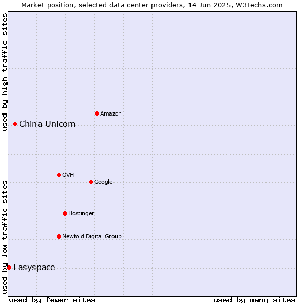 Market position of China Unicom vs. Easyspace