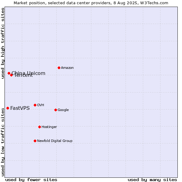 Market position of Tencent vs. China Unicom vs. FastVPS