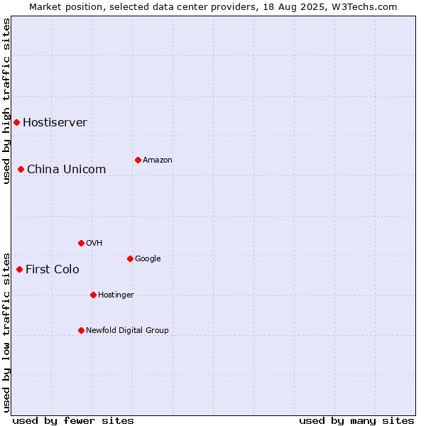 Market position of China Unicom vs. First Colo vs. Hostiserver